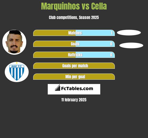 Marquinhos vs Cella h2h player stats