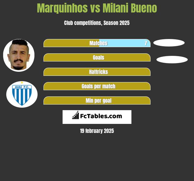 Marquinhos vs Milani Bueno h2h player stats