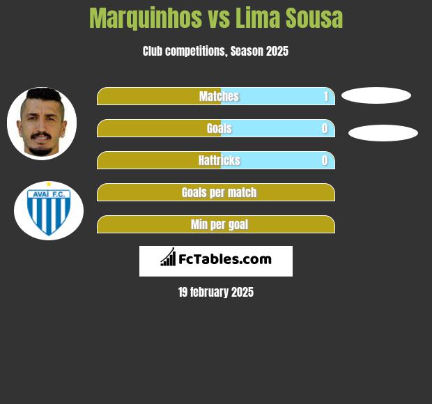 Marquinhos vs Lima Sousa h2h player stats