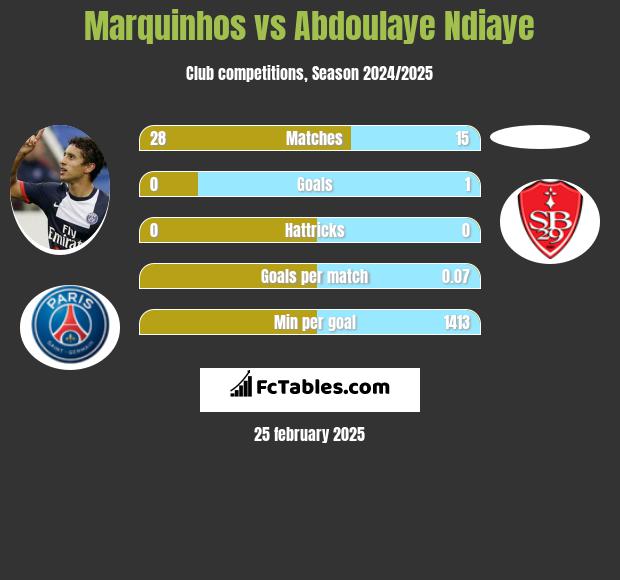 Marquinhos vs Abdoulaye Ndiaye h2h player stats