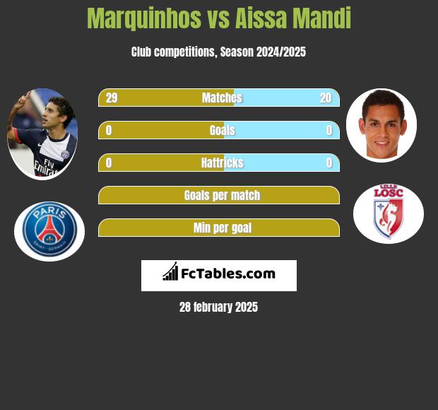 Marquinhos vs Aissa Mandi h2h player stats