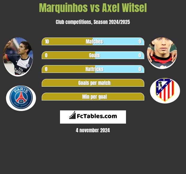 Marquinhos vs Axel Witsel h2h player stats