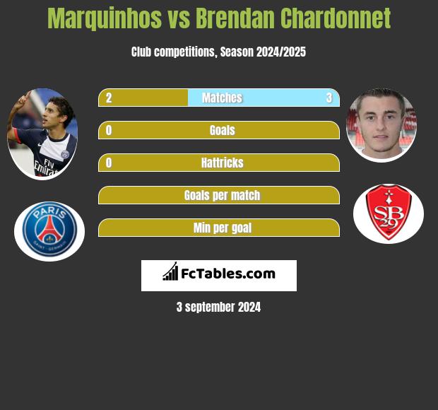 Marquinhos vs Brendan Chardonnet h2h player stats