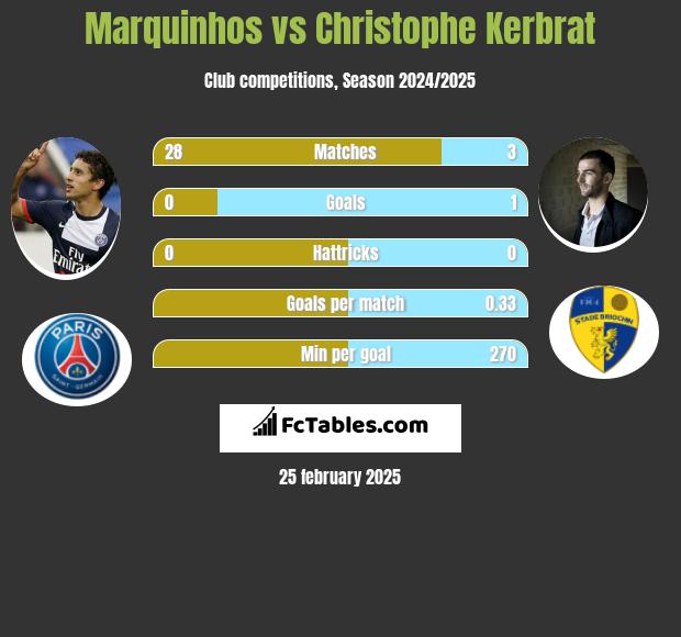 Marquinhos vs Christophe Kerbrat h2h player stats