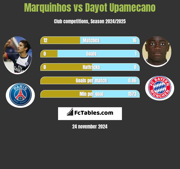 Marquinhos vs Dayot Upamecano h2h player stats