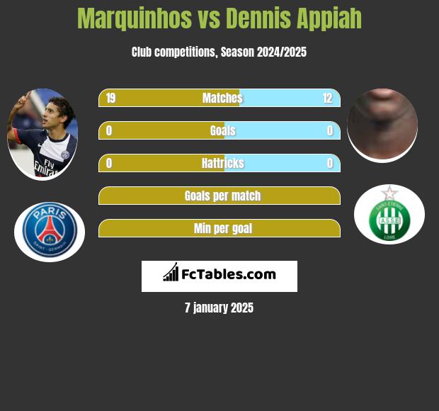 Marquinhos vs Dennis Appiah h2h player stats