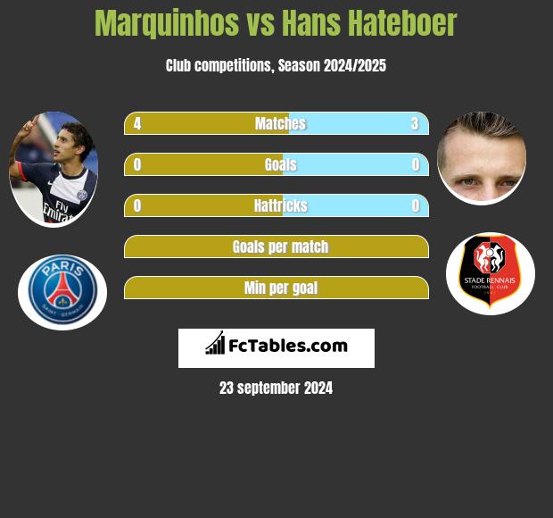 Marquinhos vs Hans Hateboer h2h player stats