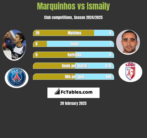 Marquinhos vs Ismaily h2h player stats