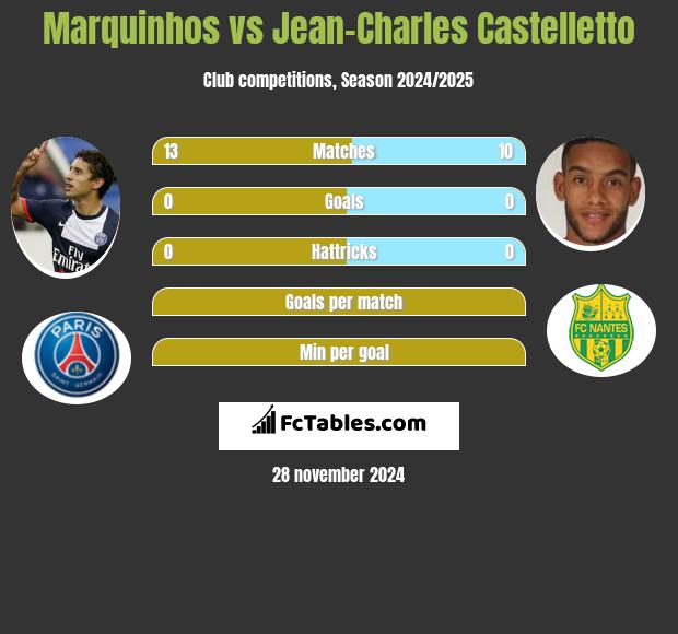 Marquinhos vs Jean-Charles Castelletto h2h player stats