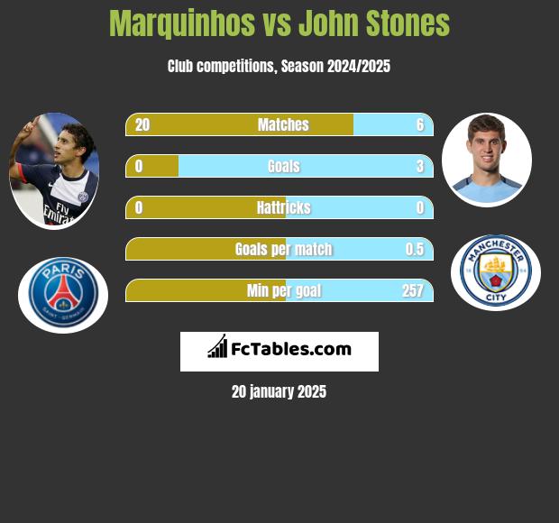 Marquinhos vs John Stones h2h player stats