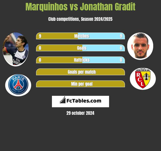 Marquinhos vs Jonathan Gradit h2h player stats