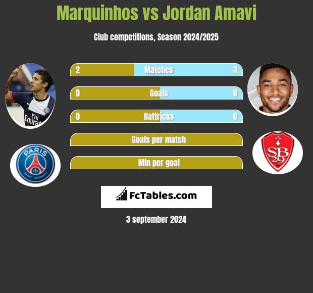 Marquinhos vs Jordan Amavi h2h player stats