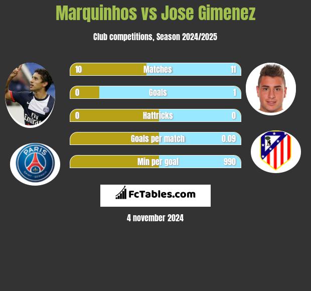 Marquinhos vs Jose Gimenez h2h player stats