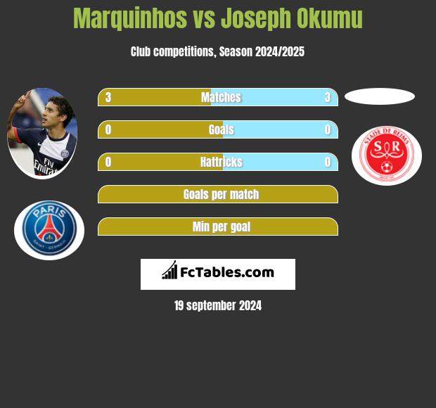 Marquinhos vs Joseph Okumu h2h player stats