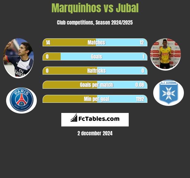 Marquinhos vs Jubal h2h player stats