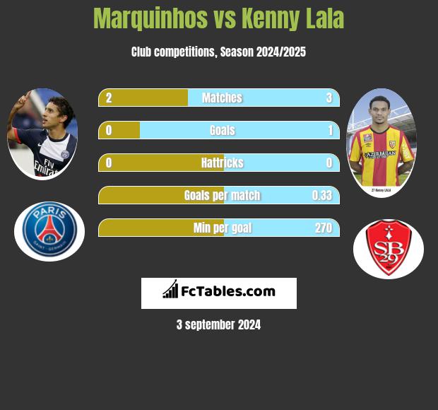 Marquinhos vs Kenny Lala h2h player stats