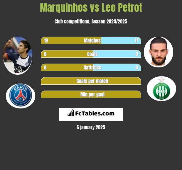 Marquinhos vs Leo Petrot h2h player stats