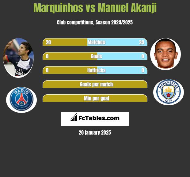 Marquinhos vs Manuel Akanji h2h player stats