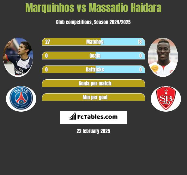 Marquinhos vs Massadio Haidara h2h player stats