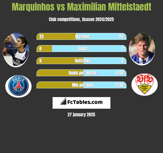 Marquinhos vs Maximilian Mittelstaedt h2h player stats