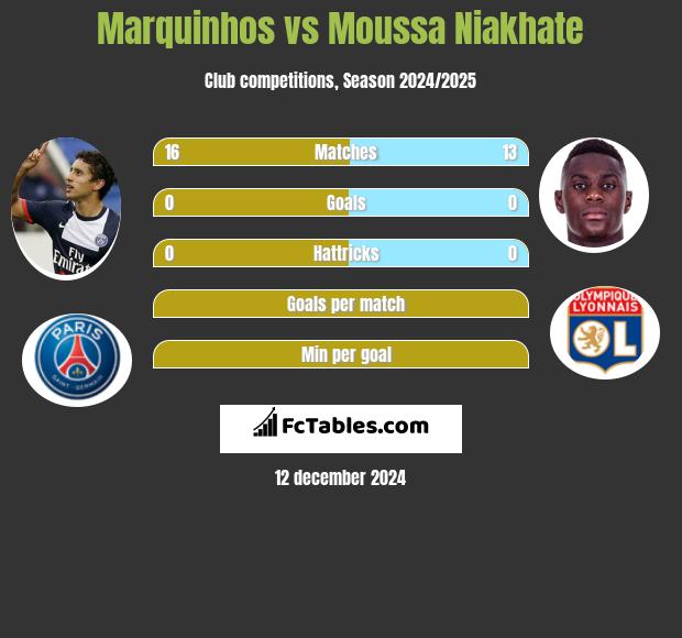 Marquinhos vs Moussa Niakhate h2h player stats