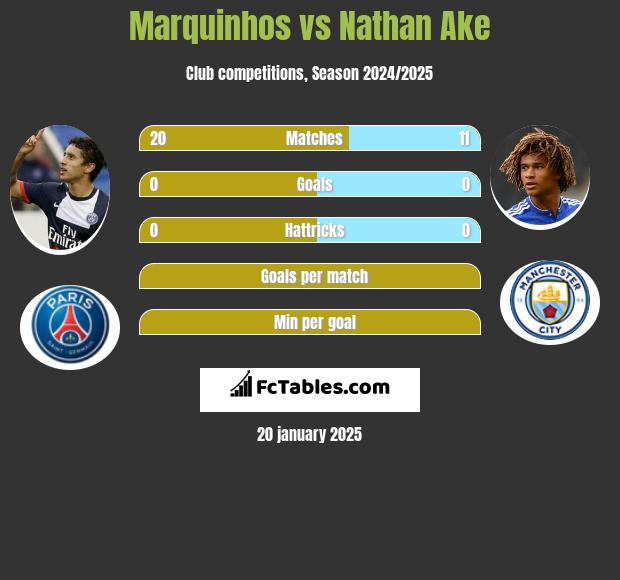 Marquinhos vs Nathan Ake h2h player stats