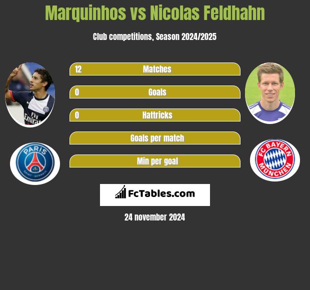 Marquinhos vs Nicolas Feldhahn h2h player stats