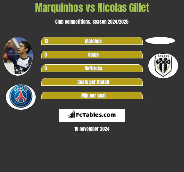 Marquinhos vs Nicolas Gillet h2h player stats