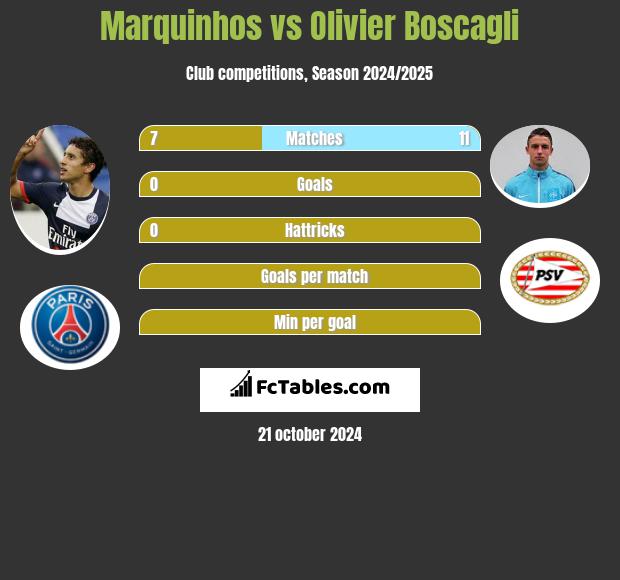 Marquinhos vs Olivier Boscagli h2h player stats