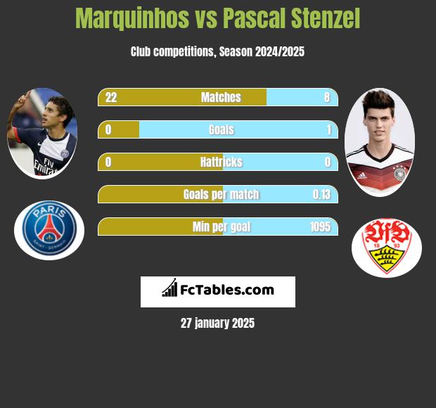 Marquinhos vs Pascal Stenzel h2h player stats