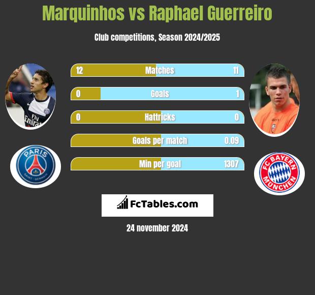 Marquinhos vs Raphael Guerreiro h2h player stats