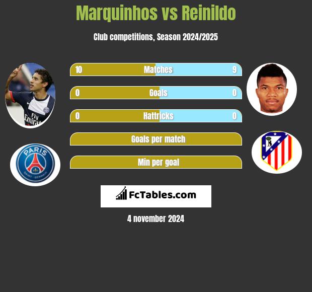 Marquinhos vs Reinildo h2h player stats