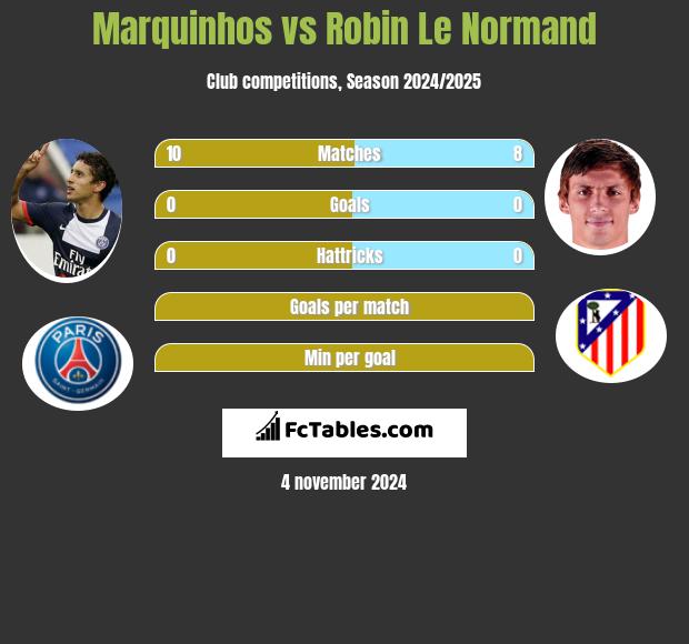 Marquinhos vs Robin Le Normand h2h player stats