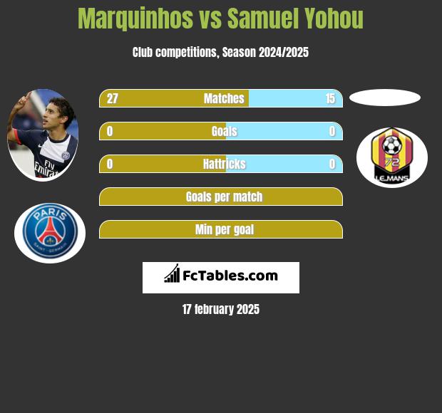 Marquinhos vs Samuel Yohou h2h player stats