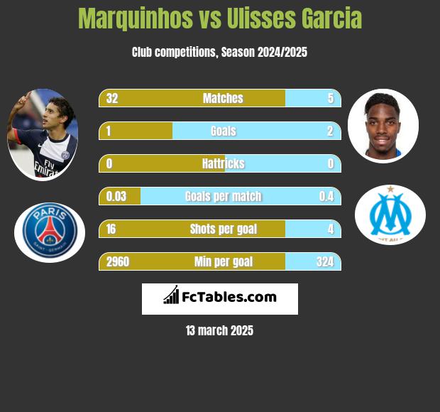 Marquinhos vs Ulisses Garcia h2h player stats