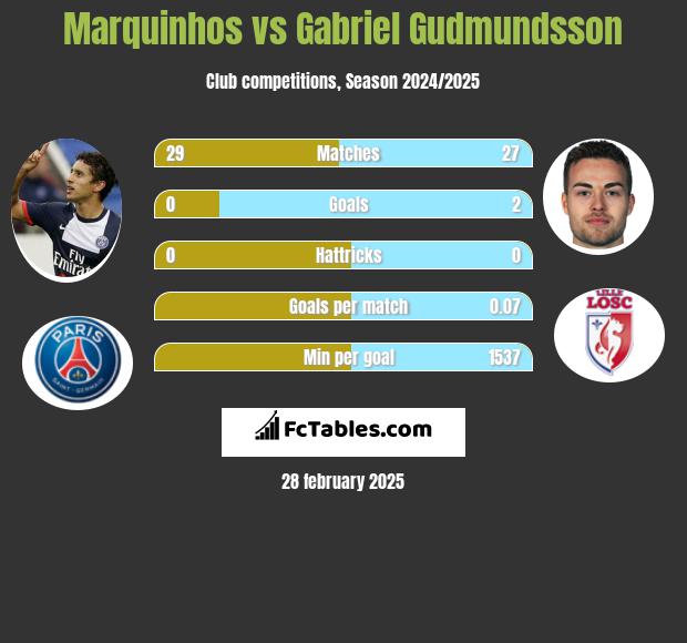 Marquinhos vs Gabriel Gudmundsson h2h player stats