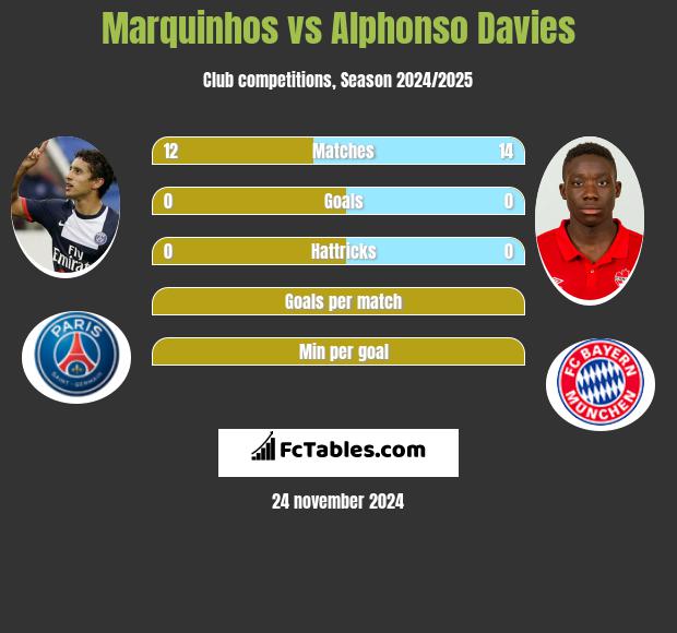 Marquinhos vs Alphonso Davies h2h player stats