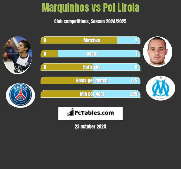 Marquinhos vs Pol Lirola h2h player stats