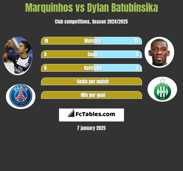 Marquinhos vs Dylan Batubinsika h2h player stats