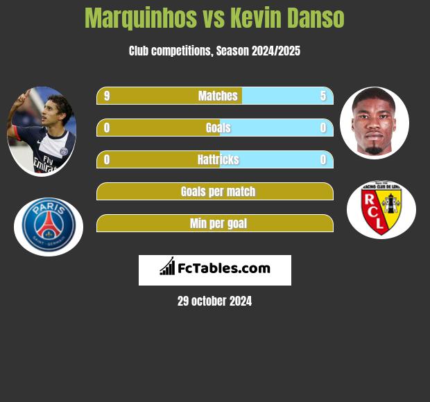 Marquinhos vs Kevin Danso h2h player stats