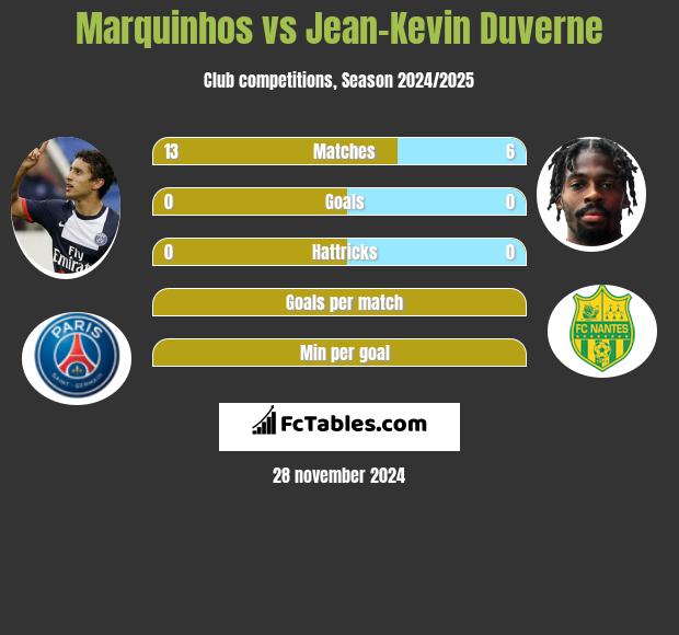 Marquinhos vs Jean-Kevin Duverne h2h player stats