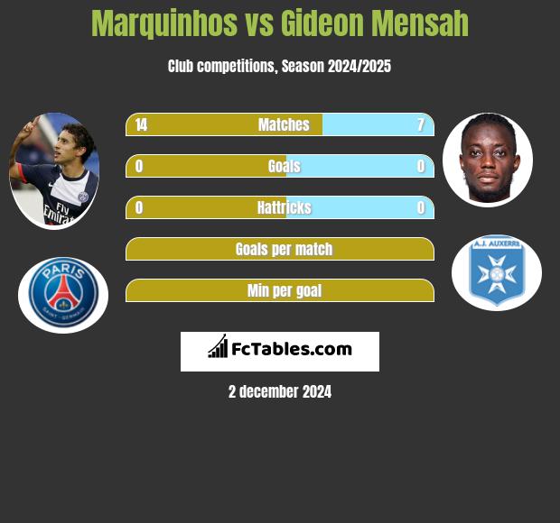 Marquinhos vs Gideon Mensah h2h player stats