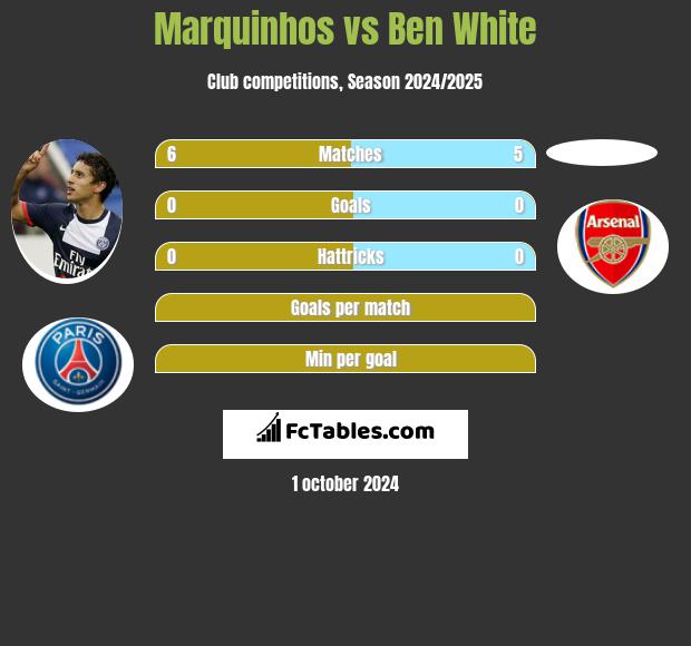 Marquinhos vs Ben White h2h player stats