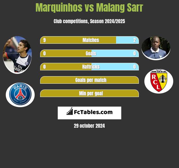 Marquinhos vs Malang Sarr h2h player stats