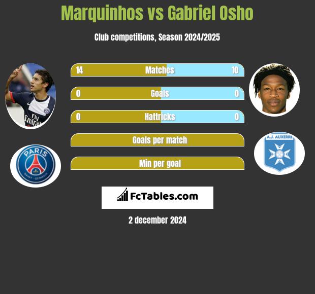 Marquinhos vs Gabriel Osho h2h player stats