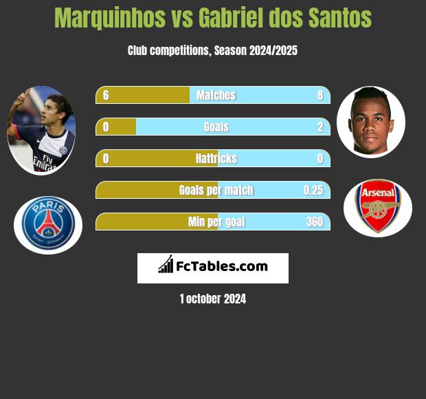 Marquinhos vs Gabriel dos Santos h2h player stats