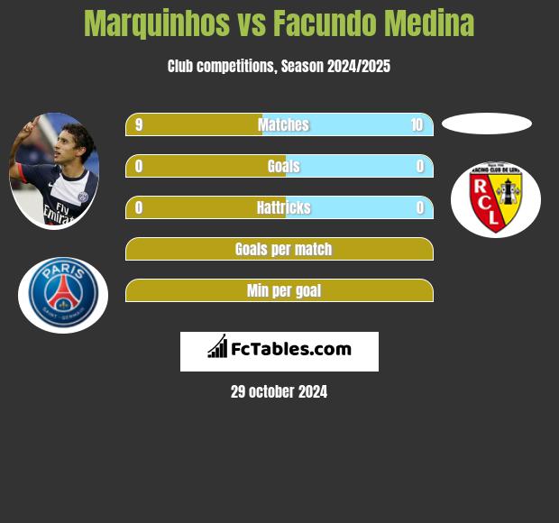 Marquinhos vs Facundo Medina h2h player stats