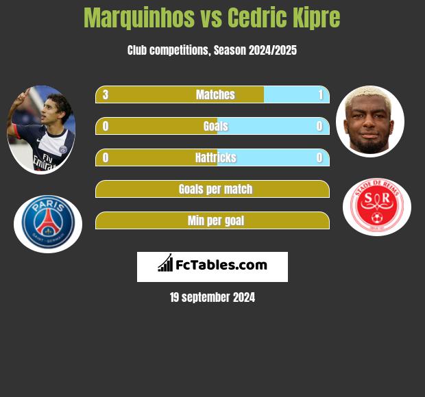 Marquinhos vs Cedric Kipre h2h player stats