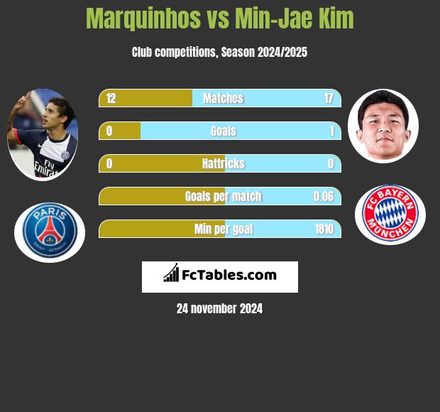 Marquinhos vs Min-Jae Kim h2h player stats