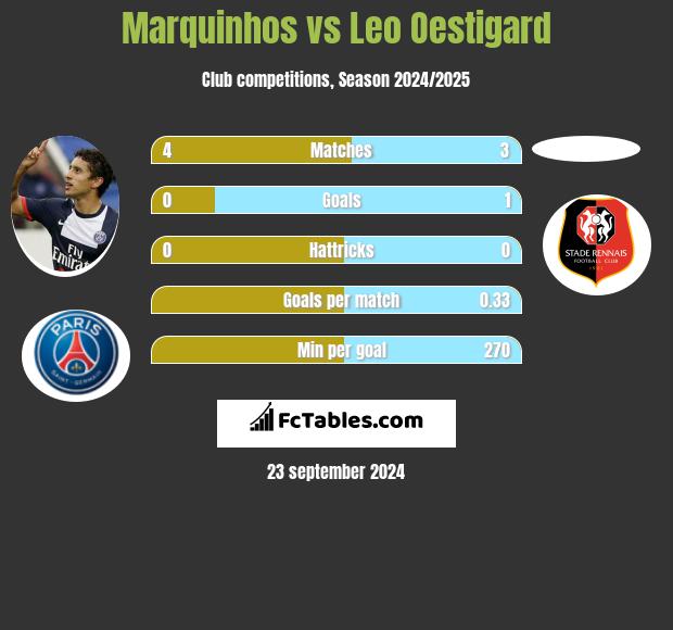 Marquinhos vs Leo Oestigard h2h player stats